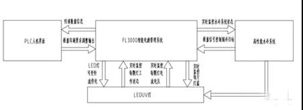 金屬板印刷UV-LED固化系統(tǒng)開發(fā)的智能化管理系統(tǒng)工作流程圖 金屬板印刷UV-LED固化系統(tǒng)開發(fā)的智能化管理系統(tǒng)工作流程圖