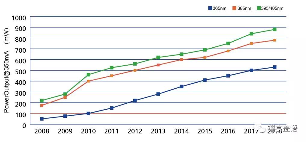 UV-LED固化技術(shù) UV-LED固化技術(shù)