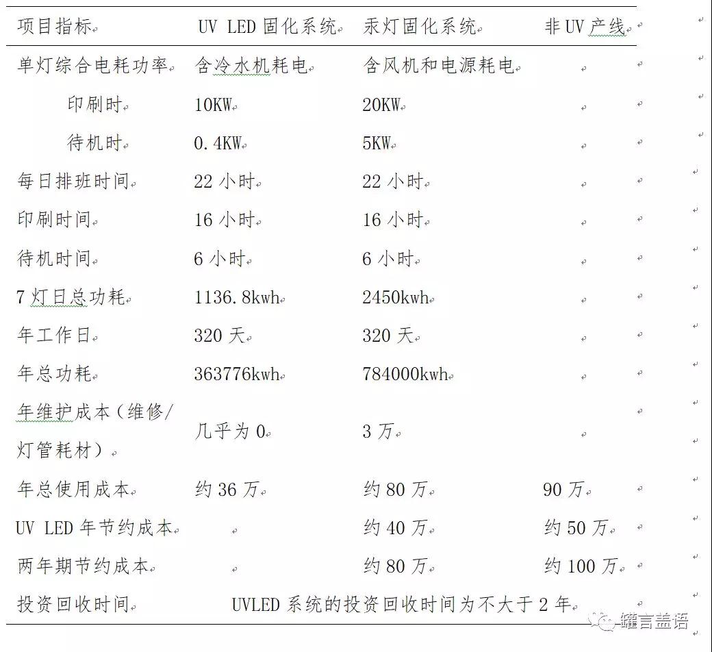 四色機(jī)進(jìn)行UV-LED固化改造前后的對(duì)比 四色機(jī)進(jìn)行UV-LED固化改造前后的對(duì)比