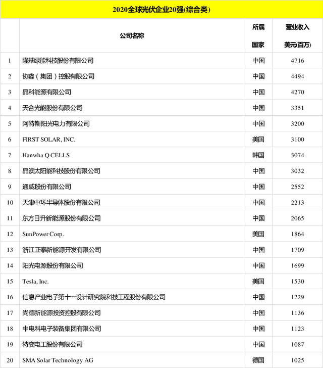 太陽能發(fā)電板哪家好？看2020全球光伏廠家20強(qiáng)排行榜