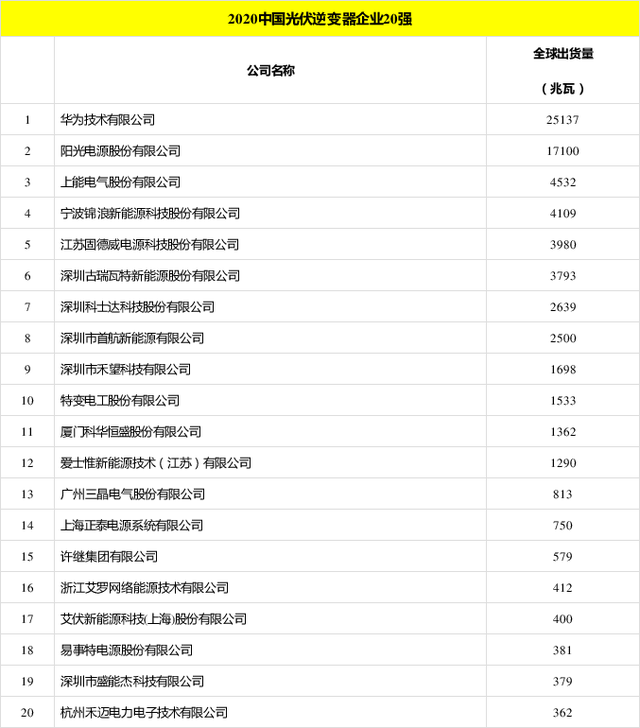太陽能發(fā)電板哪家好？看2020全球光伏廠家20強(qiáng)排行榜