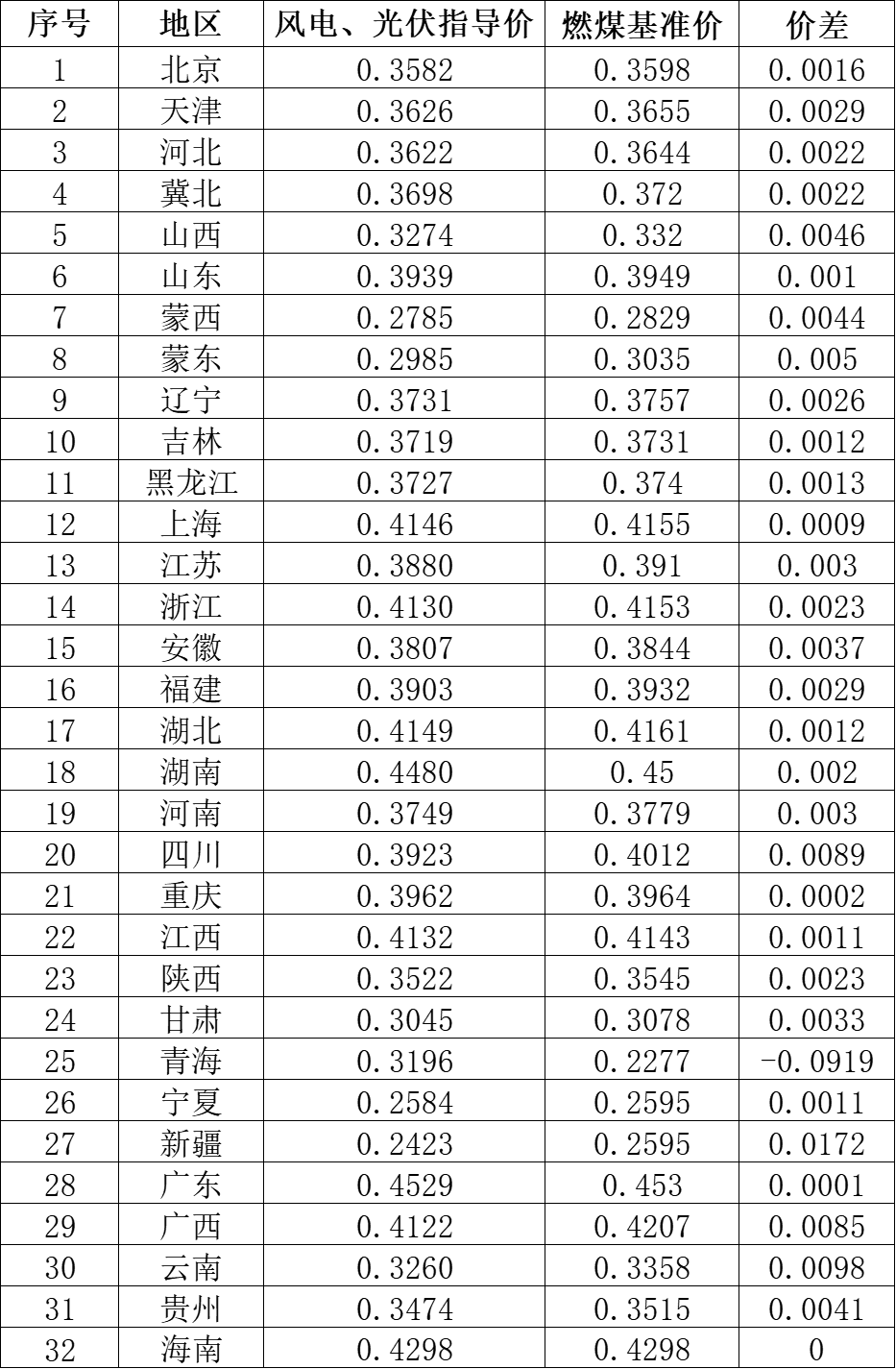 國家發(fā)改委就2021年光伏、風(fēng)電上網(wǎng)電價(jià)征求意見：戶用補(bǔ)貼3分，集中式光伏電站、工商業(yè)分布式光伏無補(bǔ)貼！